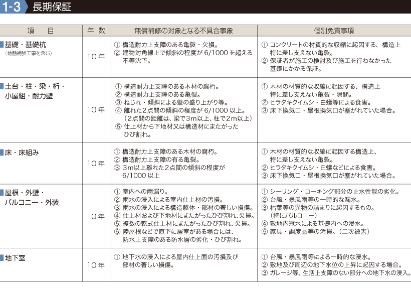 長期保証 ●項目／地下室屋根・外壁・バルコニー・外装基礎・基礎杭（地盤補強工事を含む）土台・柱・梁・桁・小屋組・耐力壁床・床組み、についての年数、無償補修の対象となる不具合事象、個別免責事項を表示