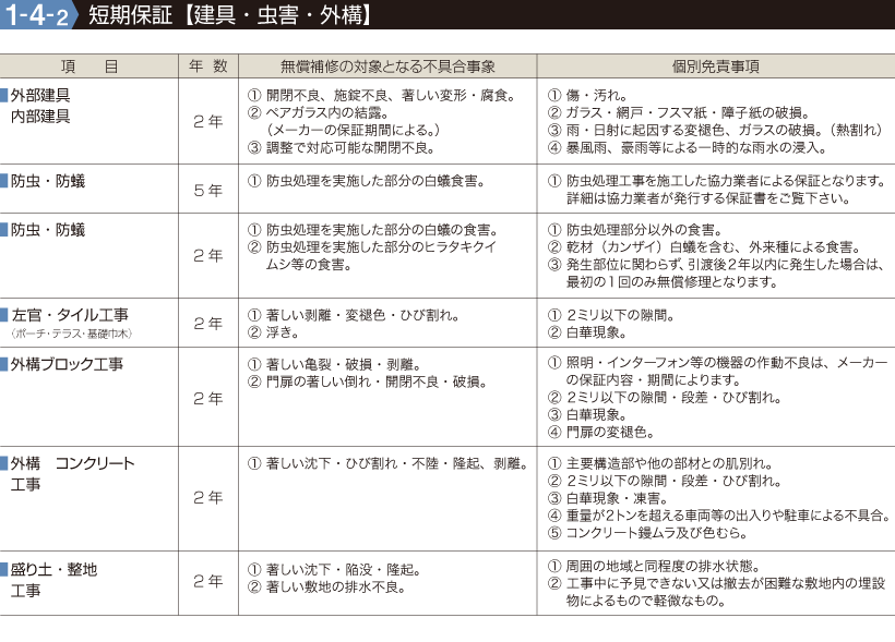 短期保証【建具・虫害・外構】●項目／盛り土・整地　工事、外構　コンクリート　工事、外構ブロック工事、左官・タイル工事（ポーチ・テラス・基礎巾木）、防虫・防蟻、防虫・防蟻、外部建具・内部建具についての年数、無償補修の対象となる不具合事象、個別免責事項を表示