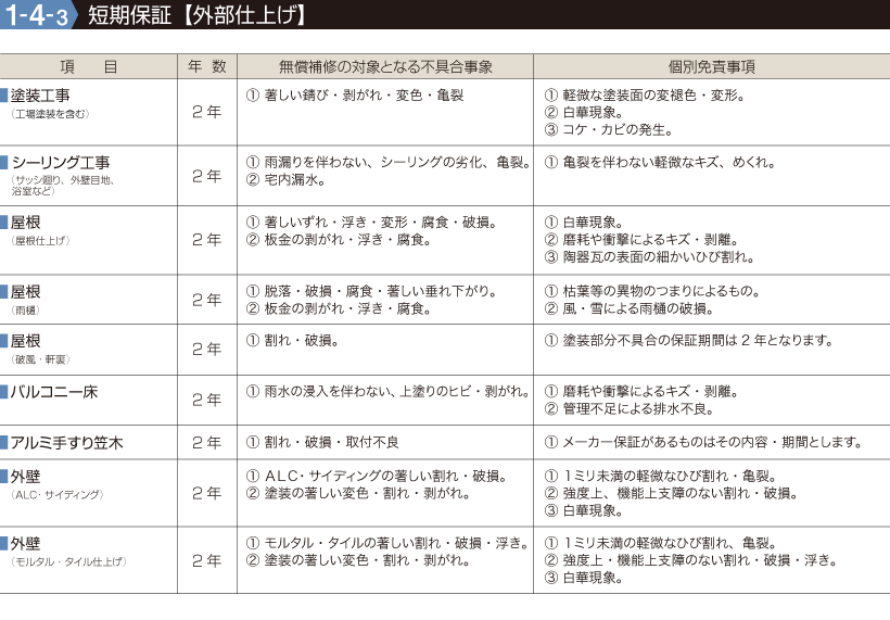 短期保証【外部仕上げ】●項目／外壁（モルタル・タイル仕上げ）、外壁（ＡＬＣ・サイディング）、アルミ手すり笠木、バルコニー床、屋根（破風・軒裏）、屋根（雨樋）、屋根（屋根仕上げ）、シーリング工事（サッシ廻り、外壁目地、浴室など）、塗装工事（工場塗装を含む）についての年数、無償補修の対象となる不具合事象、個別免責事項を表示