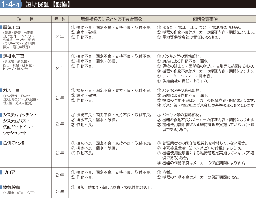 短期保証【設備】●項目／換気設備（小屋裏・軒裏・床下）、ブロア、合併浄化槽、システムキッチン・システムバス・洗面台・トイレ・ウォシュレット、ガス工事（給湯設備・給湯器・ガスリモコン・ガス配管・ガス栓・ガス床暖房）、給排水工事（給水管・給湯管・蛇口・水栓・排水管・トラップ・排水枡）、電気工事（配線・配管・分電盤・コンセント・スイッチ・火報機・センサー照明・インターホン・２４時間換気・電気床暖房）　についての年数、無償補修の対象となる不具合事象、個別免責事項を表示