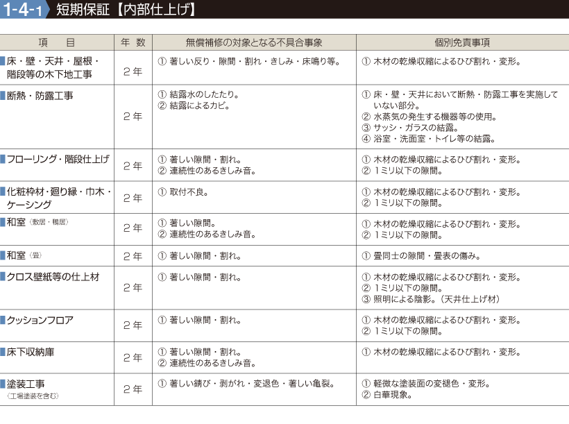 短期保証【内部仕上げ】●項目／塗装工事（工場塗装を含む）床下収納庫クッションフロアクロス壁紙等の仕上材和室（畳）和室（敷居・鴨居）化粧枠材・廻り縁・巾木・ケーシングフローリング・階段仕上げ断熱・防露工事床・壁・天井・屋根・階段等の木下地工事、　についての年数、無償補修の対象となる不具合事象、個別免責事項を表示