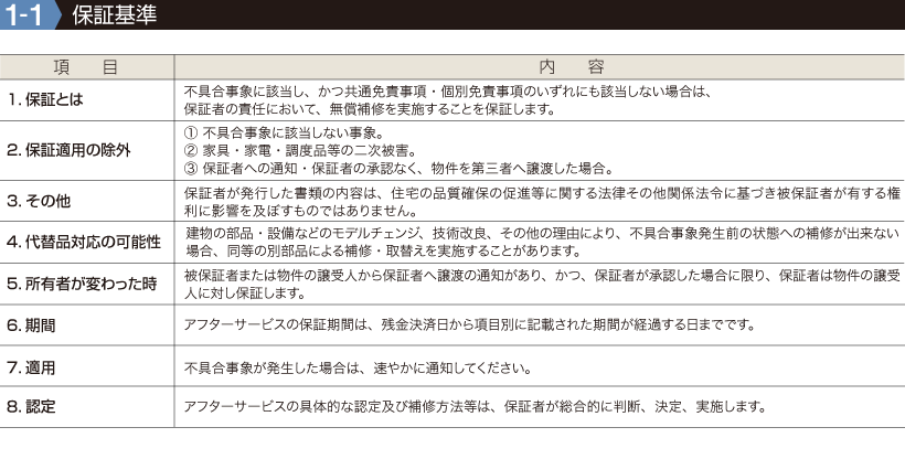 1-1【保証基準】●項目／１.保証とは ２.保証適用の除外 ３.その他 ４.代替品対応の可能性 ５.所有者が変わった時 ６.期間 ７.適用 ８.認定