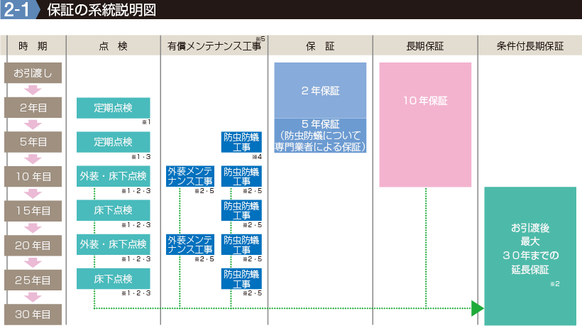 2-1【保証の系統説明図】