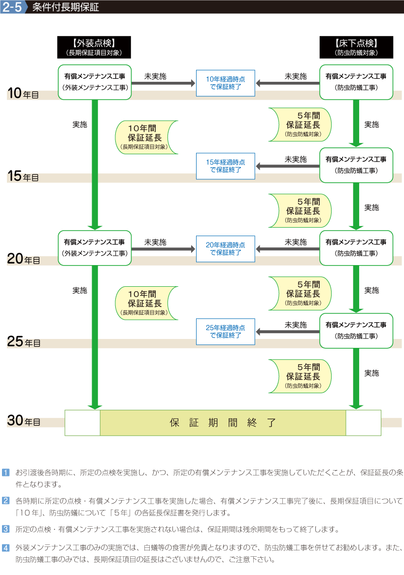 2-5【条件付長期保証】1.お引渡後各時期に、所定の点検を実施し、かつ、所定の有償メンテナンス工事を実施していただくことが、保証延長の条件となります。
2.各時期に所定の点検・有償メンテナンス工事を実施した場合、有償メンテナンス工事完了後に、長期保証項目について「10年」、防虫防蟻について「５年」の各延長保証書を発行します。
3.所定の点検・有償メンテナンス工事を実施されない場合は、保証期間は残余期間をもって終了します。
4.外装メンテナンス工事のみの実施では、白蟻等の食害が免責となりますので、防虫防蟻工事を併せてお勧めします。また、防虫防蟻工事のみでは、長期保証項目の延長はございませんので、ご注意下さい。