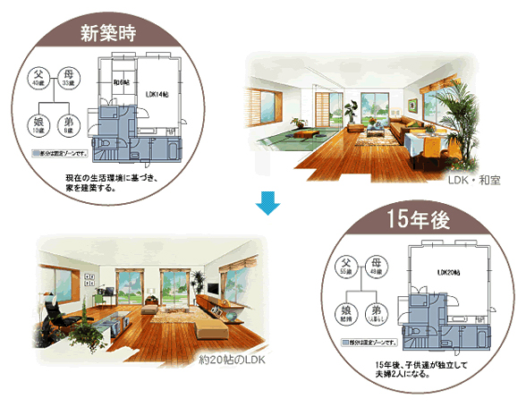 ライフスタイルの変化に住まいが対応。さまざまなリデザインが可能。