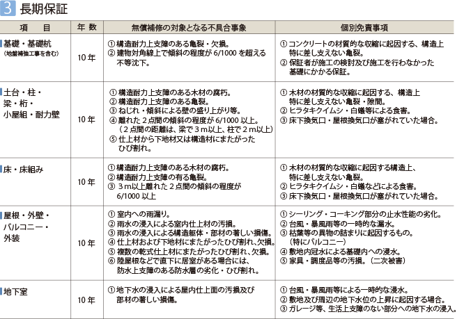 3：長期保証