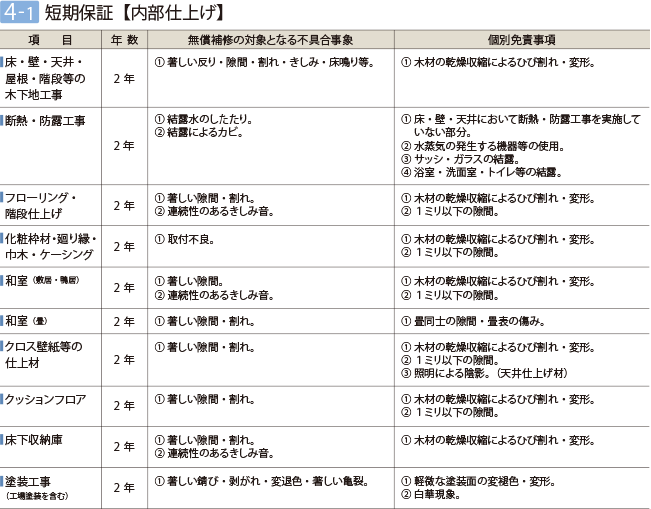 4-1：短期保証 【内部仕上げ】