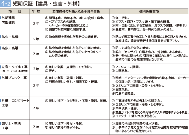 4-2：短期保証 【建具・虫害・外構】