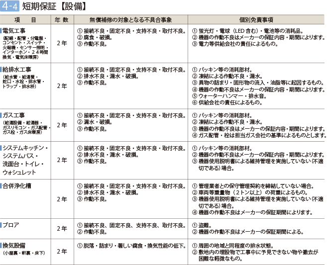 4-4：短期保証 【設備】