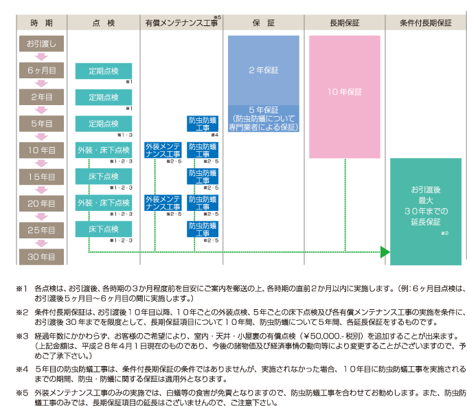 1：保証基準