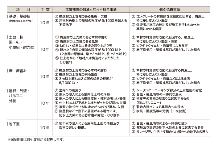 4-3：短期保証 【外部仕上げ】